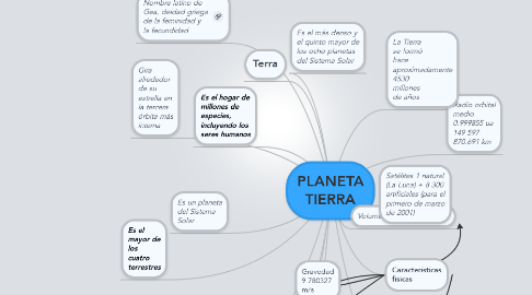 Mind Map: PLANETA TIERRA