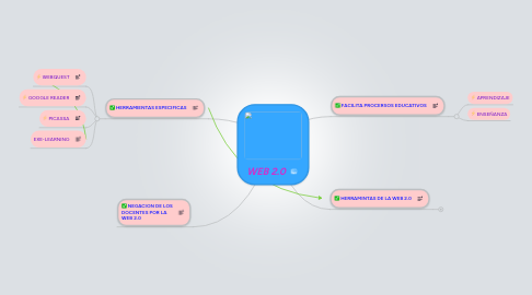 Mind Map: WEB 2.0