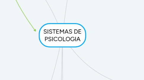 Mind Map: SISTEMAS DE PSICOLOGIA