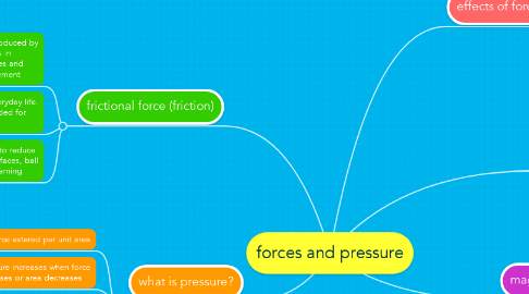Mind Map: forces and pressure