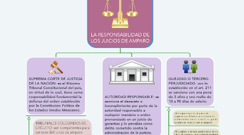 Mind Map: LA RESPONSABILIDAD DE LOS JUICIOS DE AMPARO