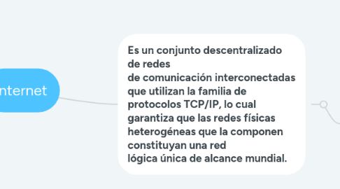 Mind Map: Internet