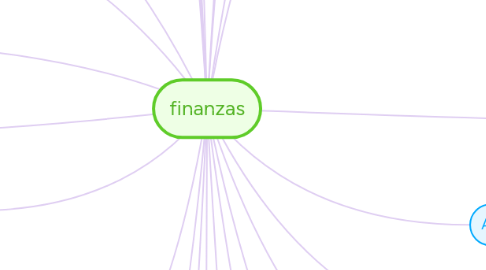 Mind Map: finanzas