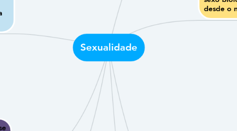 Mind Map: Sexualidade