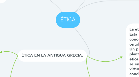 Mind Map: ÉTICA