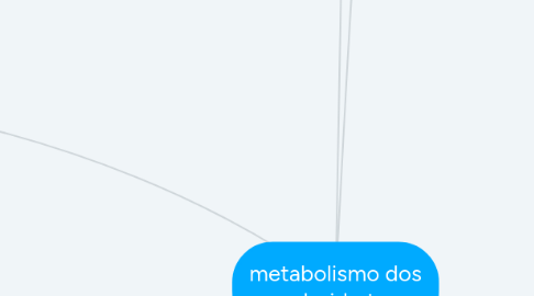 Mind Map: metabolismo dos carboidratos