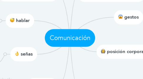 Mind Map: Comunicación