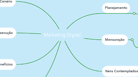 Mind Map: Marketing Digital