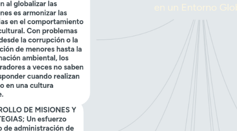 Mind Map: Estrategia de Operaciones en un Entorno Global