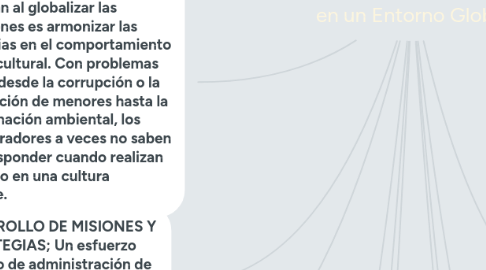 Mind Map: Estrategia  de Operaciones  en un Entorno Global