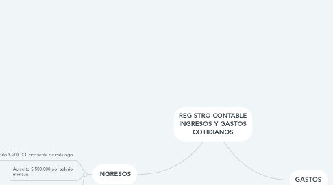 Mind Map: REGISTRO CONTABLE INGRESOS Y GASTOS COTIDIANOS