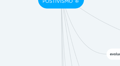 Mind Map: POSTIVISMO