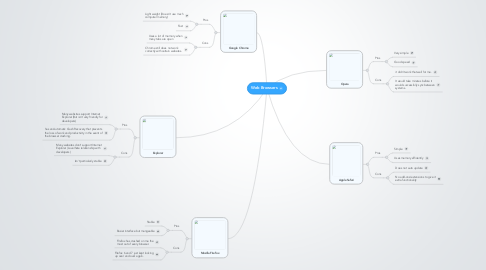 Mind Map: Web Browsers