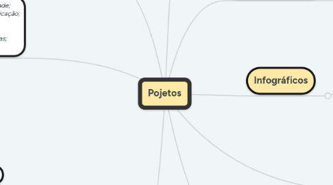 Mind Map: Pojetos