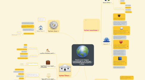 Mind Map: Relación de los Negocios Internacionales en los factores: Socioculturales,económicos,políticos y físicos.