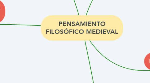 Mind Map: PENSAMIENTO FILOSÓFICO MEDIEVAL