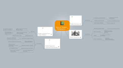 Mind Map: Tipos de Modelos Pedagógicos