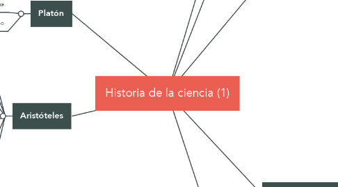 Mind Map: Historia de la ciencia (1)