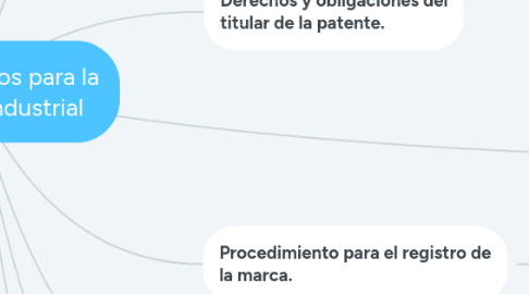 Mind Map: Procedimientos para la propiedad industrial