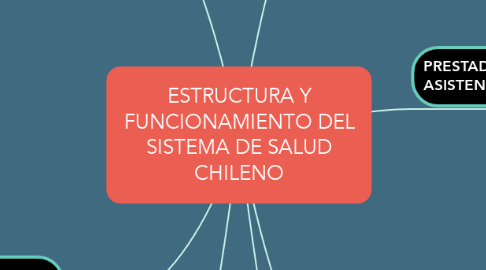Mind Map: ESTRUCTURA Y FUNCIONAMIENTO DEL SISTEMA DE SALUD CHILENO