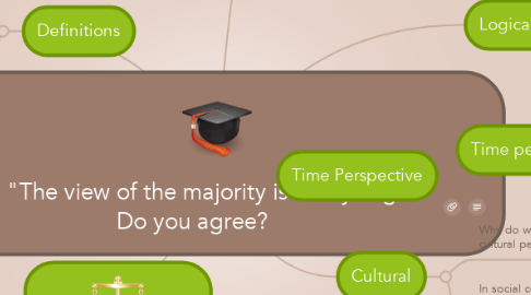 Mind Map: "The view of the majority is always right." Do you agree?