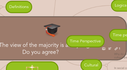 Mind Map: "The view of the majority is always right." Do you agree?