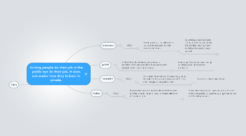 Mind Map: As long people do their job in the public eye do their job, it does not matter how they behave in private.