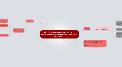 Mind Map: Q3. ' The problems associated  with an ageing population are exaggerated. 'What is your view?