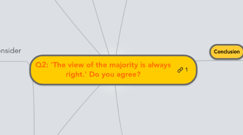 Mind Map: Q2: 'The view of the majority is always right.' Do you agree?