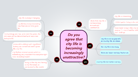 Mind Map: Do you agree that city life is becoming increasingly unattractive?