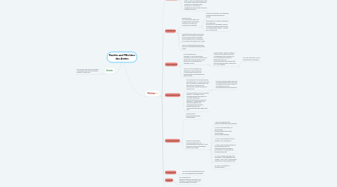 Mind Map: Rechte und Pflichten des Arztes