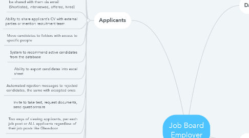 Mind Map: Job Board Employer