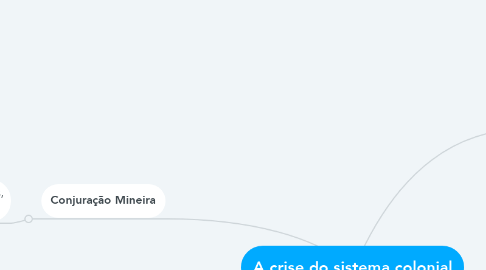 Mind Map: A crise do sistema colonial