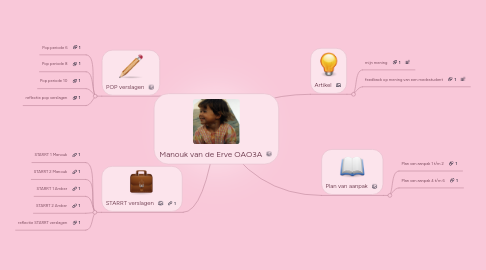 Mind Map: Manouk van de Erve OAO3A