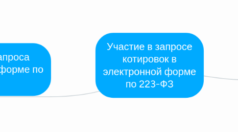 Mind Map: Участие в запросе котировок в электронной форме по 223-ФЗ