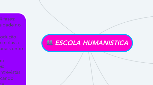 Mind Map: ESCOLA HUMANISTICA