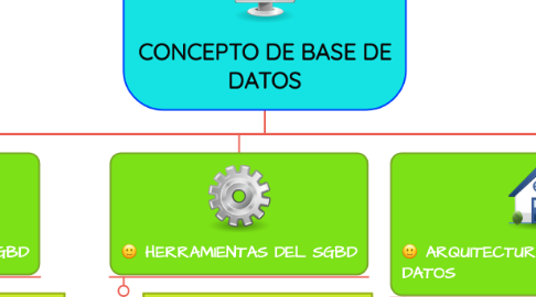 Mind Map: CONCEPTO DE BASE DE DATOS