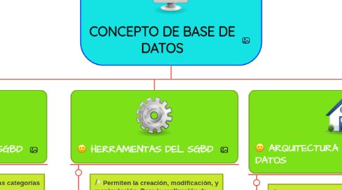 Mind Map: CONCEPTO DE BASE DE DATOS