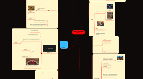 Mind Map: EL ARTE EN LA EDAD MEDIA