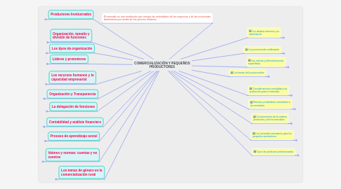 Mind Map: COMERCIALIZACIÓN Y PEQUEÑOS PRODUCTORES