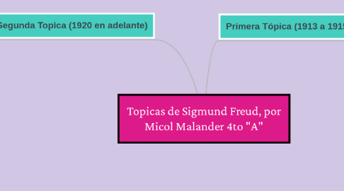 Mind Map: Topicas de Sigmund Freud, por Micol Malander 4to "A"