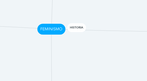 Mind Map: FEMINISMO