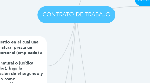 Mind Map: CONTRATO DE TRABAJO