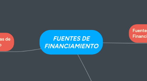 Mind Map: FUENTES DE FINANCIAMIENTO