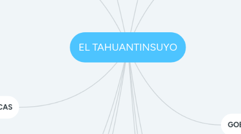 Mind Map: EL TAHUANTINSUYO