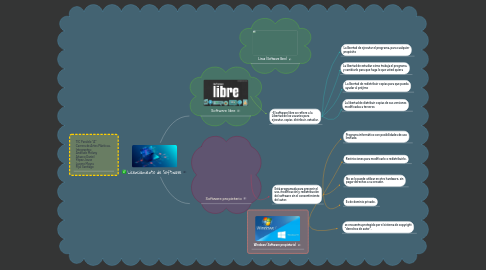 Mind Map: Licenciamiento de Software