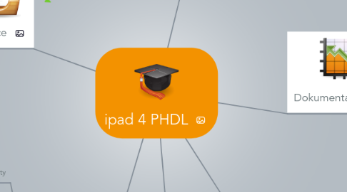 Mind Map: ipad 4 PHDL