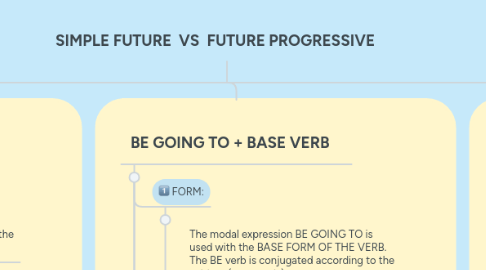 Mind Map: SIMPLE FUTURE VS FUTURE PROGRESSIVE