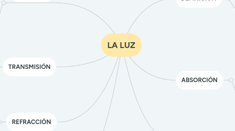 Mind Map: LA LUZ
