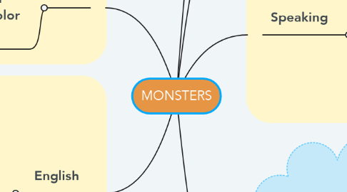 Mind Map: MONSTERS